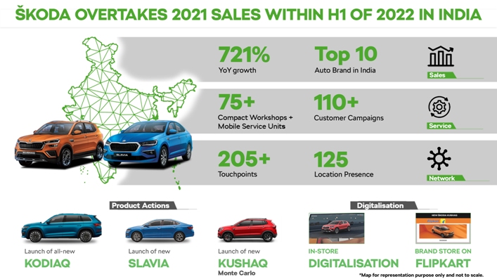Škoda auto india shatters all records in june and h1 2022
