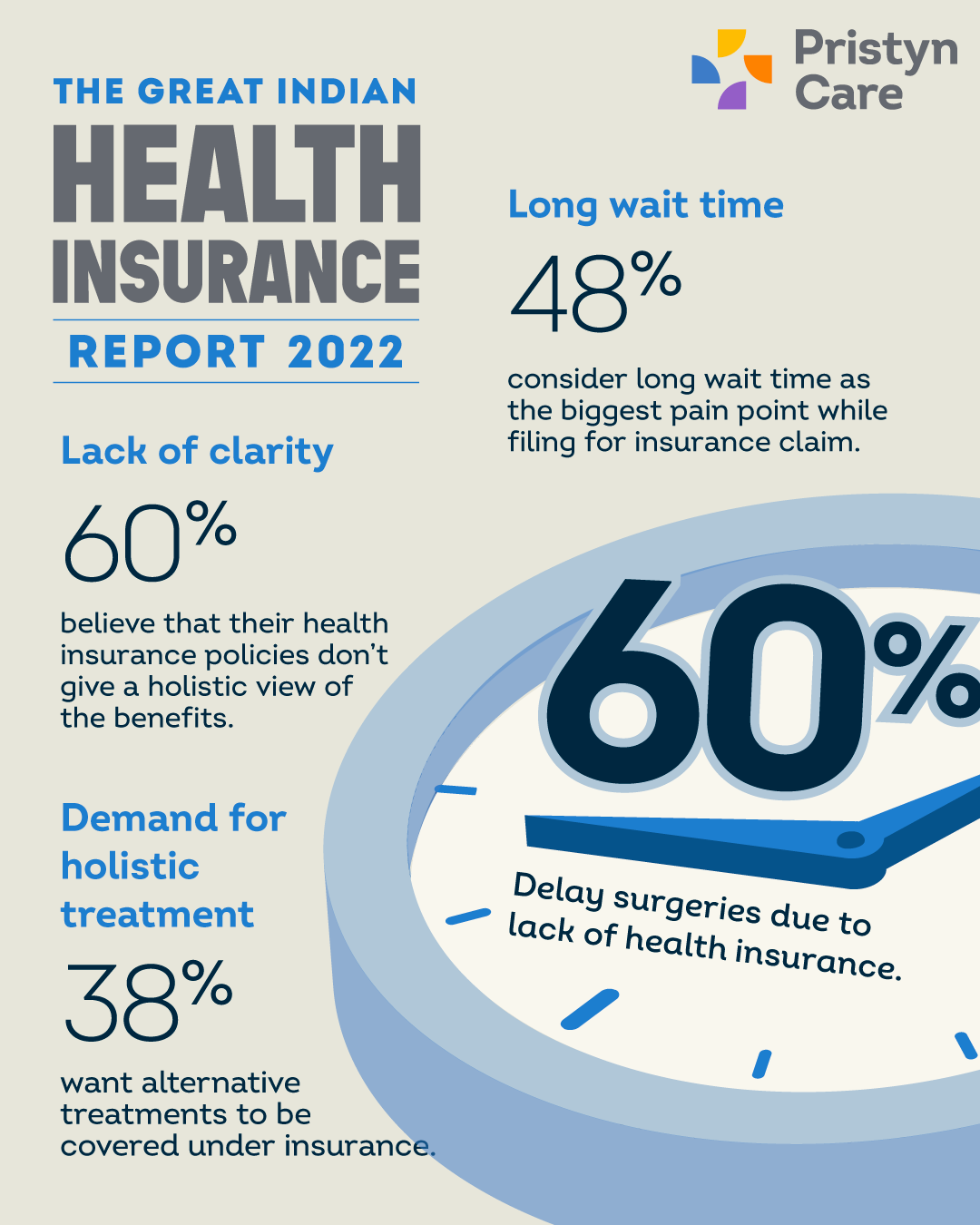 Nearly 60% of patients are delaying treatments because of lack of health insurance: Pristyn Care Data Labs study