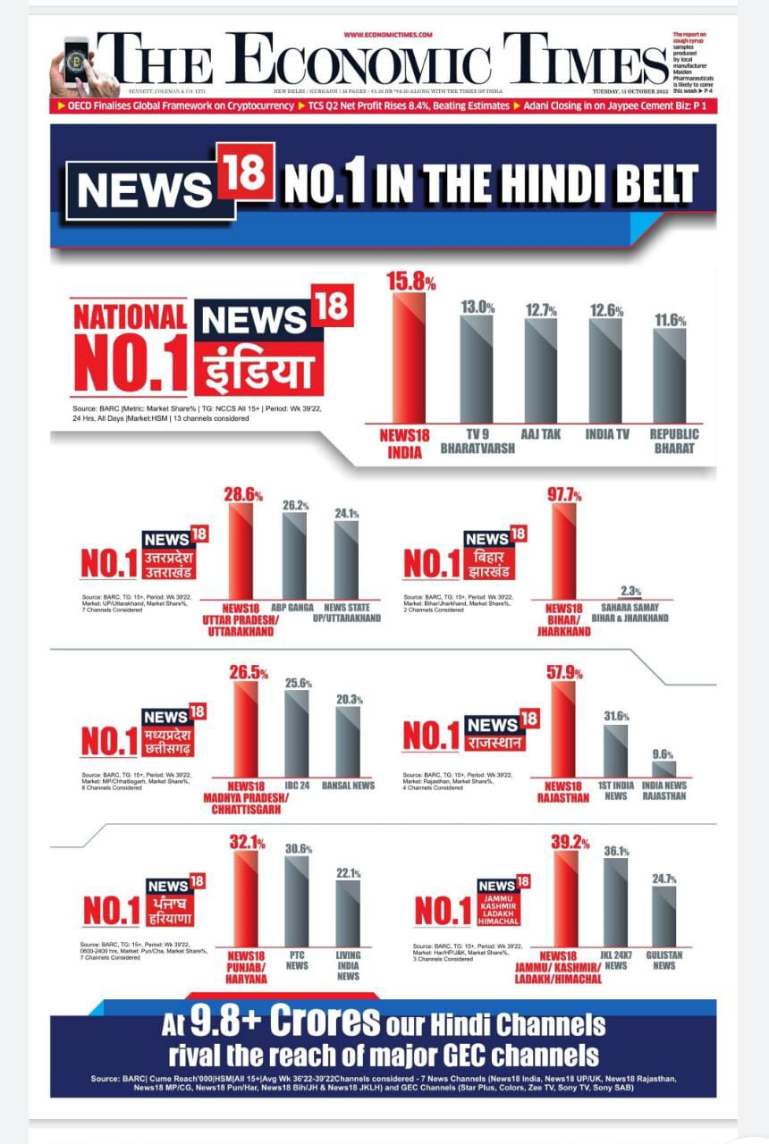 News18 Network launches ad blitz to announce leadership position across Hindi belt