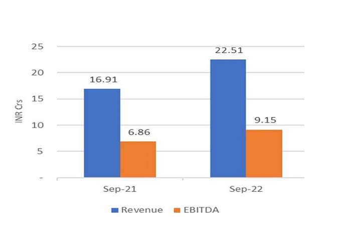 The QUINT’S Standalone Operating Revenues For Q2 FY23 Stood At INR 11.23 Crs+
